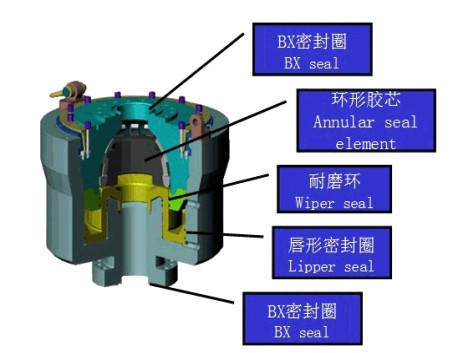 Các yếu tố đóng gói hình cầu Thiết bị ngăn chặn nổ Tiêu chuẩn API cho khoan dầu